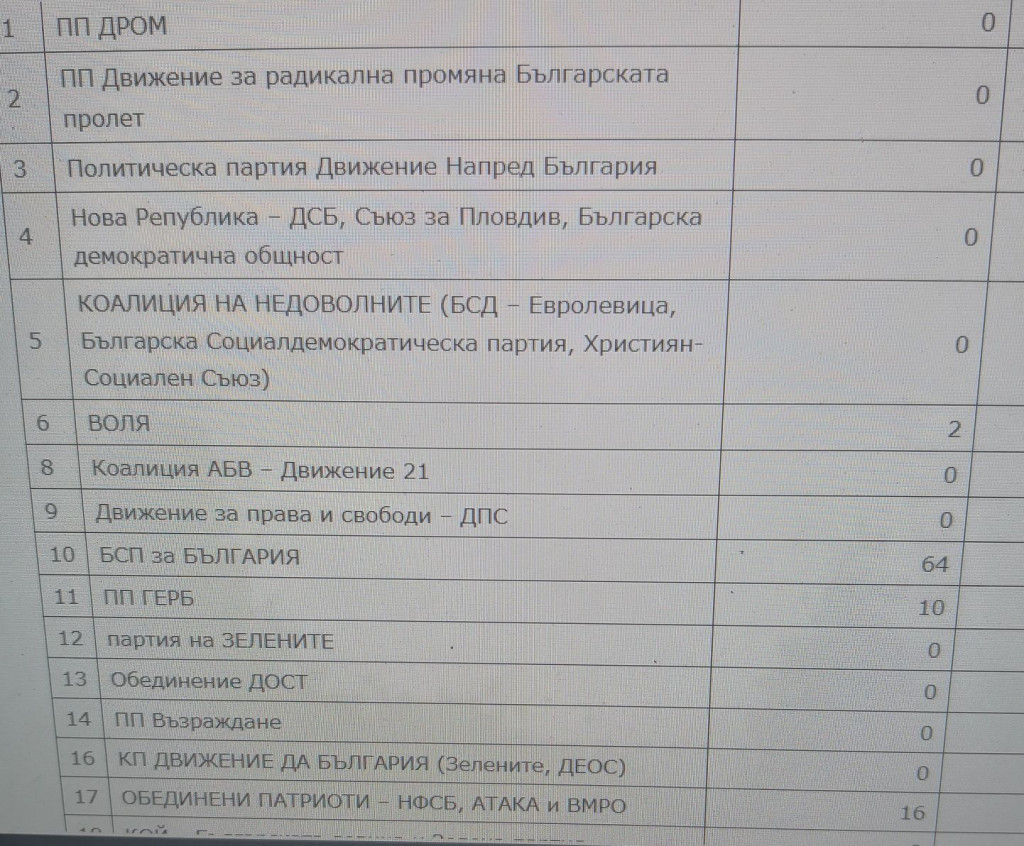 СКОРОСТТА НА КОРНЕЛА В КАРУЦАТА И ИЗБОРНИТЕ РЕЗУЛТАТИ В С. ШАРКОВО С.ШАРКОВО